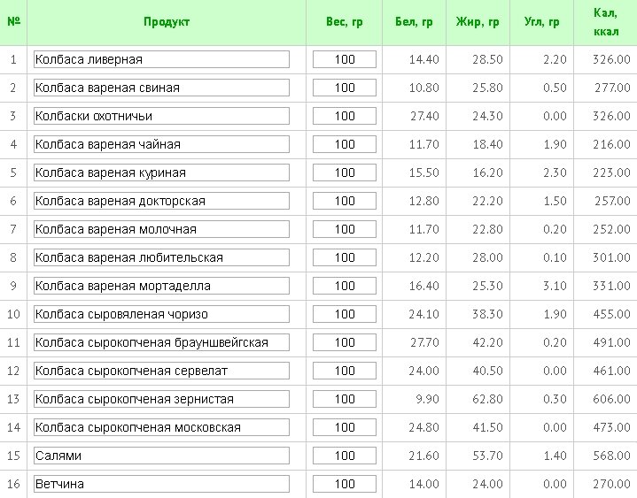 Сосиски сколько калорий в 100. Калорийность колбас таблица на 100 грамм. Калорийность мяса таблица на 100 грамм в вареном. Калорийность 100 гр вареной колбасы. Энергетическая ценность колбасы в 100 граммах.