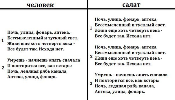 Визуализация повторяющихся участков генома на основе стихотворения Александра Блока