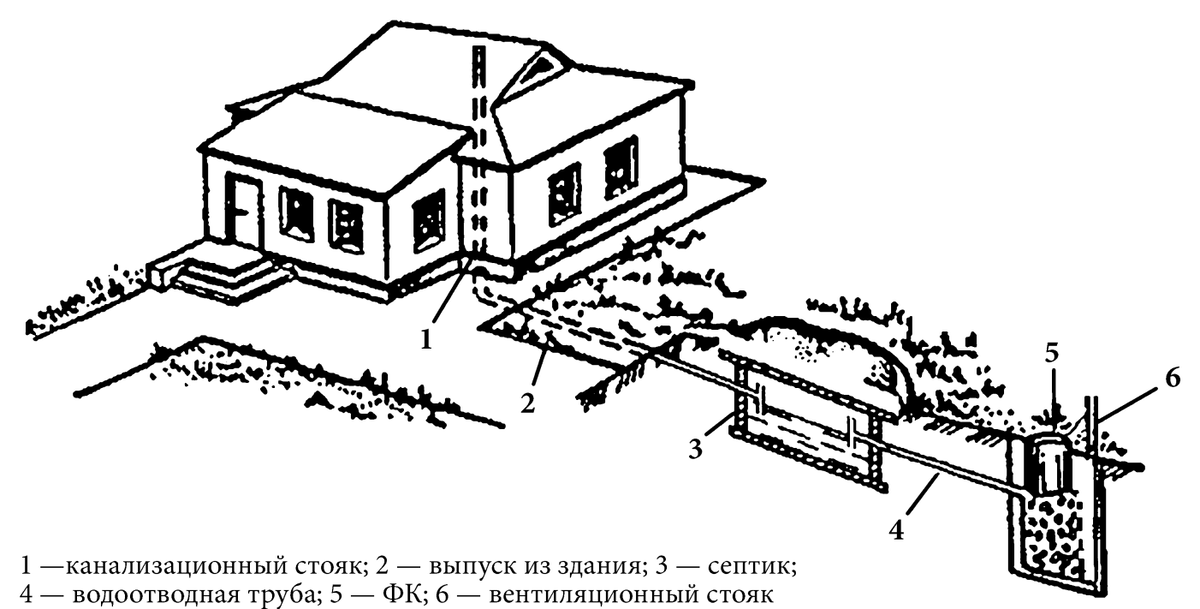 Выпуск канализации. Схема местной канализации в частном доме. Схема выпуска канализации из здания. Схема канализации для частного одноэтажного дома. Система канализации в частном доме схема.