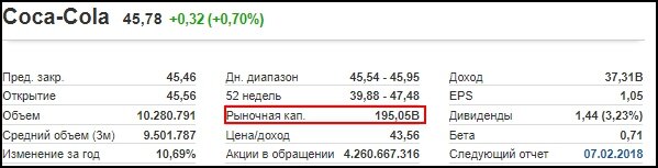 
Одним из показателей стоимости компании является рыночная капитализация.  Рыночная капитализация это суммарная стоимость всех ее акций, выпущенных в обращение. Компания с более низкой стоимостью акции может, на самом деле, стоить больше, чем компания с более высокой, если в обращении находится большее количество ее акций. Рыночная капитализация позволяет быстро оценить стоимость компаний, не вникая в детали балансовых отчетов, и сравнить их между собой. 
