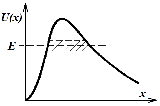 Здесь линией отмечен потенциальный барьер, а буквой Е уровень энергии частицы, который меньше высоты барьера.