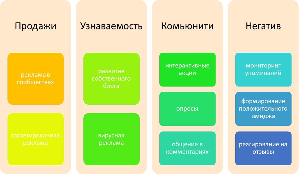 
Инструменты, которые помогают решать отдельные задачи в социальных сетях
