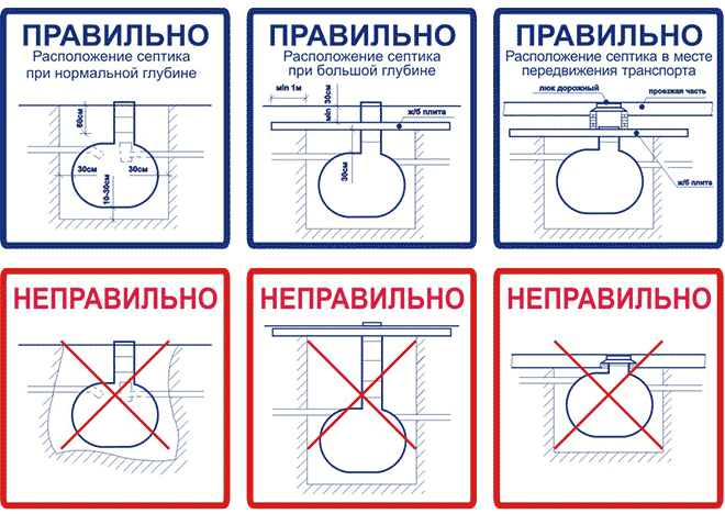 Установить септик: все делаем правильно (СанПин, СНиП и др.)