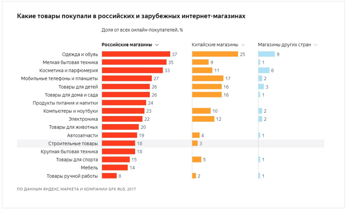 Что чаще продается