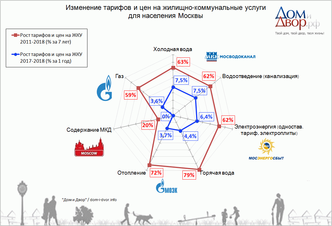 Население москвы 2018 год. Население Москвы на 2021. Рост тарифов инфографика ЖКХ. МСК население 2021. Коммунальные цена в Москве 2021.