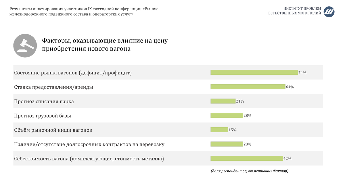 Почему растет цена на вагон: оценка рынка | ИПЕМ | Дзен