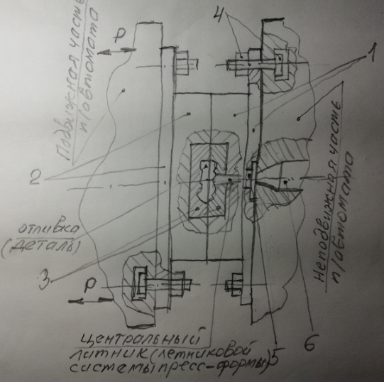  Рис.1. Схема расположения пресс-формы на термопластавтомате. 1-правая половинка пресс-формы; 2- левая половинка пресс-формы; 3- инструментальный пакет; 4- крепежные элементы ( болт специальный и гайка); 5 – литниковая втулка; 6 – сопло термопластавтомата; Стрелками (двухсторонними) показано направления движений подвижной части термопластавтомата совместно с половинкой 2 пресс-формы; Р –усилие зажима пресс-формы;