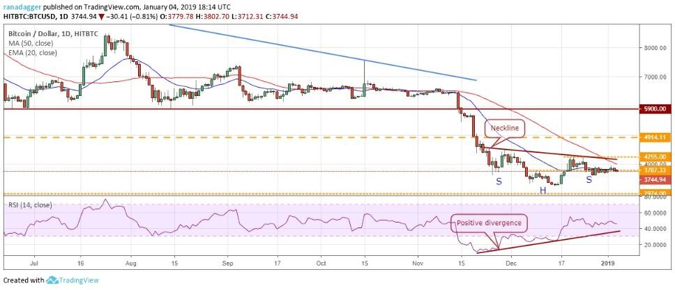 Пара BTC/USD