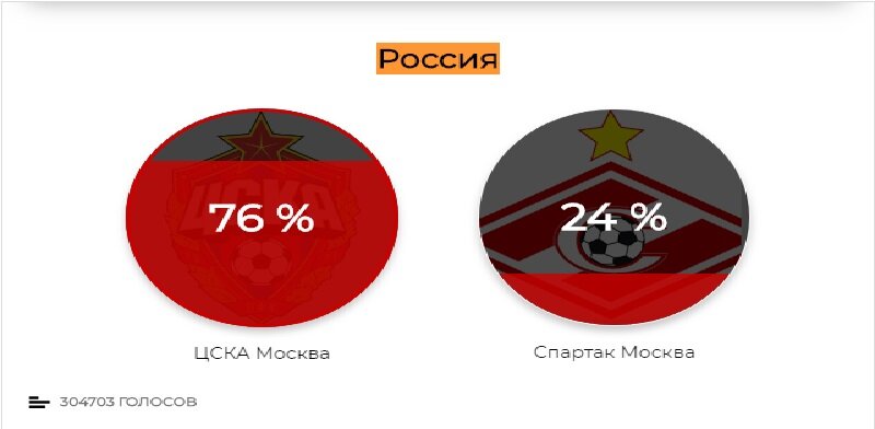 Опрос на сайте "Marca" - Лучший российский футбольный клуб.
