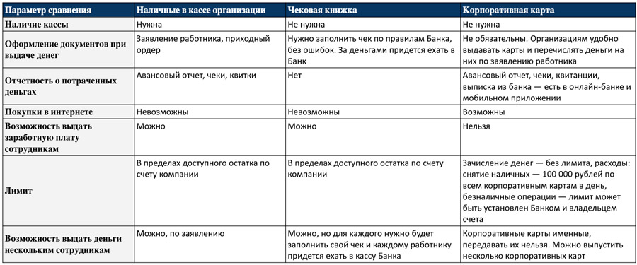 Корпоративная карта для юридических лиц. Плюсы корпоративной карты. Минусы корпоративной карты. Корпоративная карта отчет. Плюсы и минусы корпоративных карт в фирме.