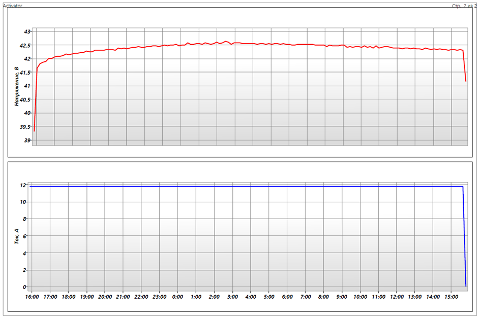 Напряжение аккумулятора автомобиля ca/ca. График заряда agm аккумулятора. Напряжение заряда свинцового аккумулятора 12v. Выравнивающий заряд аккумулятора. Схема выравнивания заряда.