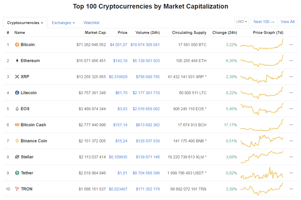 36 биткоинов. Биткоин коинмаркеткап.