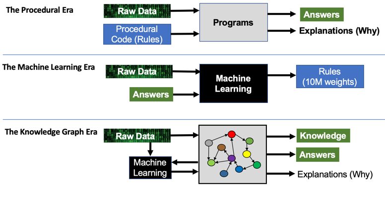 Графы знаний лежат в основе третьей эры вычислений, когда мы используем машинное обучение для непрерывного дополнения наших общих знаний