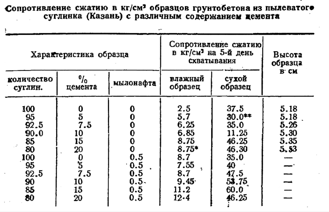 Применение грунтобетона – область использования