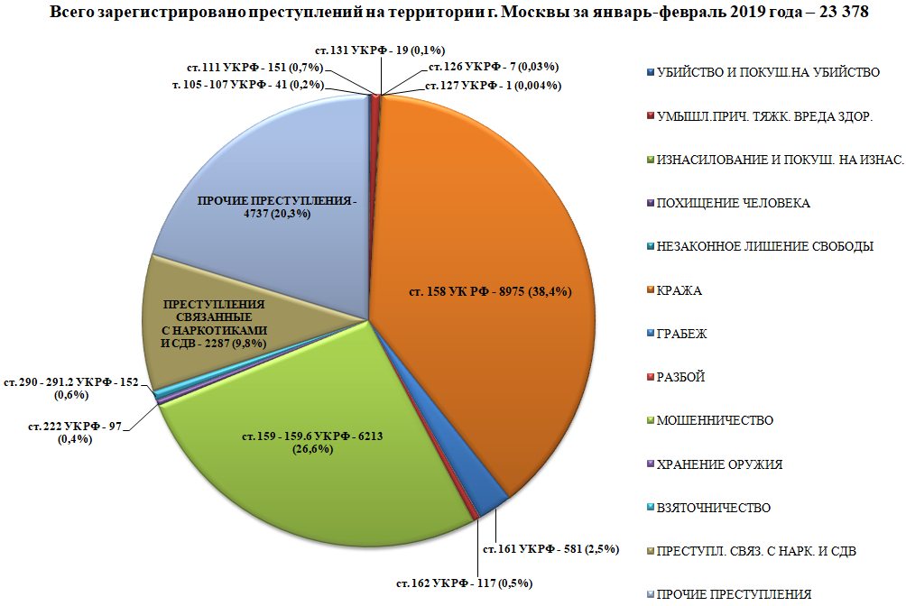 Данные о совершенных преступлениях в начале 2019 года взяты с сайта Прокуратуры города Москвы. Источник: https://www.mosproc.ru/
