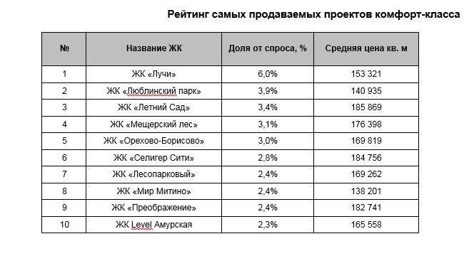 «Большинство проектов, представленных в рейтинге, строятся на месте бывших промзон или по соседству с ними, поэтому особое внимание в данных комплексах уделяется благоустройству территории, - комментирует Роман Родионцев, директор департамента проектного консалтинга Est-a-Tet. - Так, например, в ЖК «Селигер Сити» помимо общего озеленения девелопер MR Group благоустроит парковое пространство с искусственным водоёмом и площадками для отдыха на территории». 