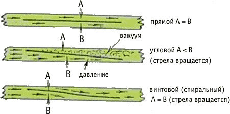 Виды оперения стрелы