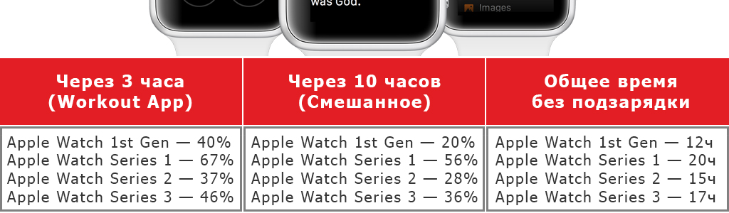 Сколько держит заряд apple watch. Apple watch сколько держит зарядку. Сколько эпл вотч держат заряд. Сколько держится зарядка Apple watch. Сколько зарядки держит Apple.