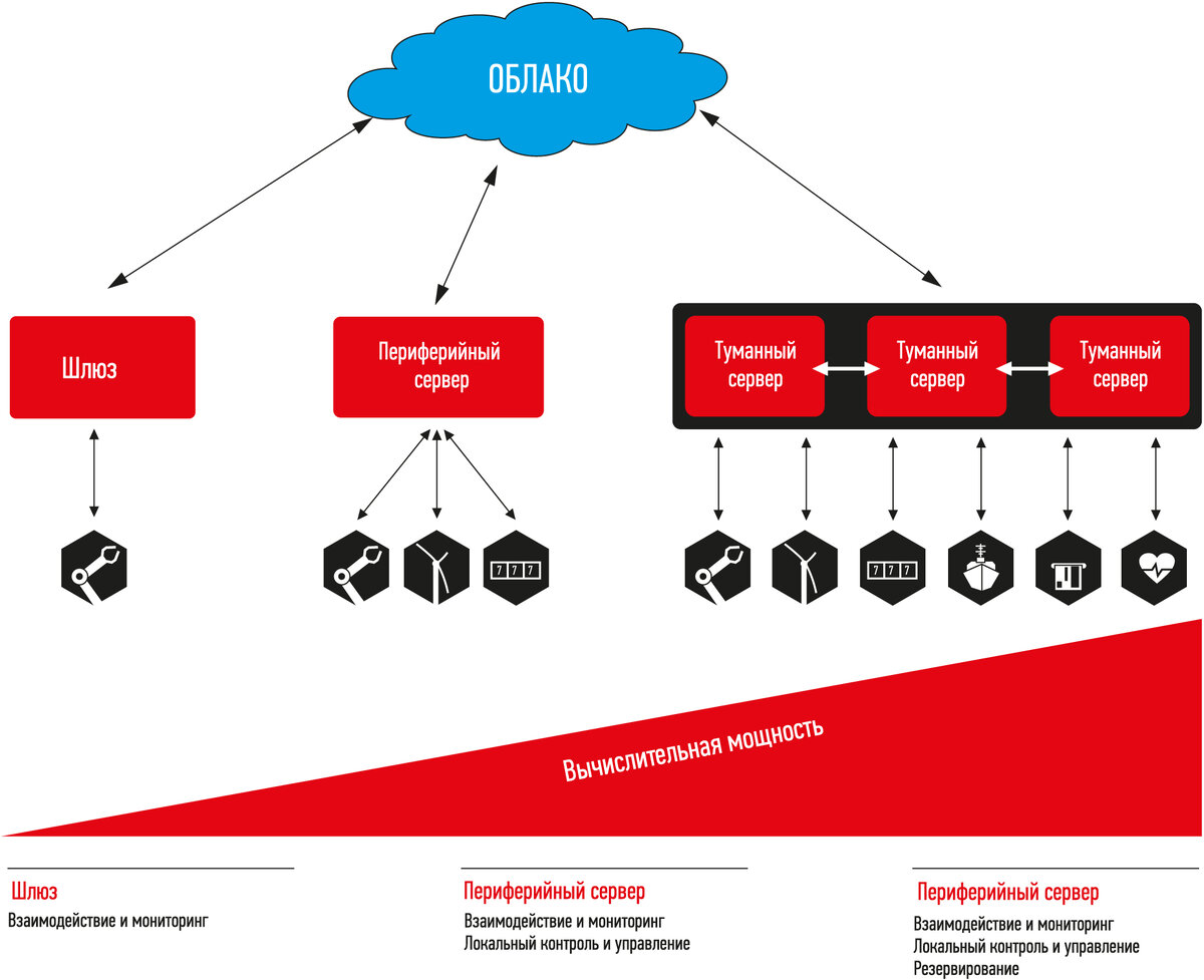 Рис. 1. Функции локальных и туманных серверов