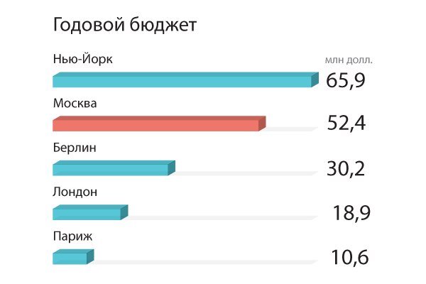 В Нью-Йорке проживает в 2 раза больше людей чем в Москве, однако бюджеты почти равны