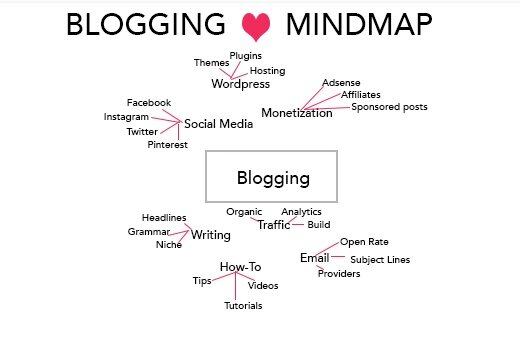 Mind map из  гугл картинок- есть над чем поразмыслить и что внедрить для развития и продвижения вашего блога.