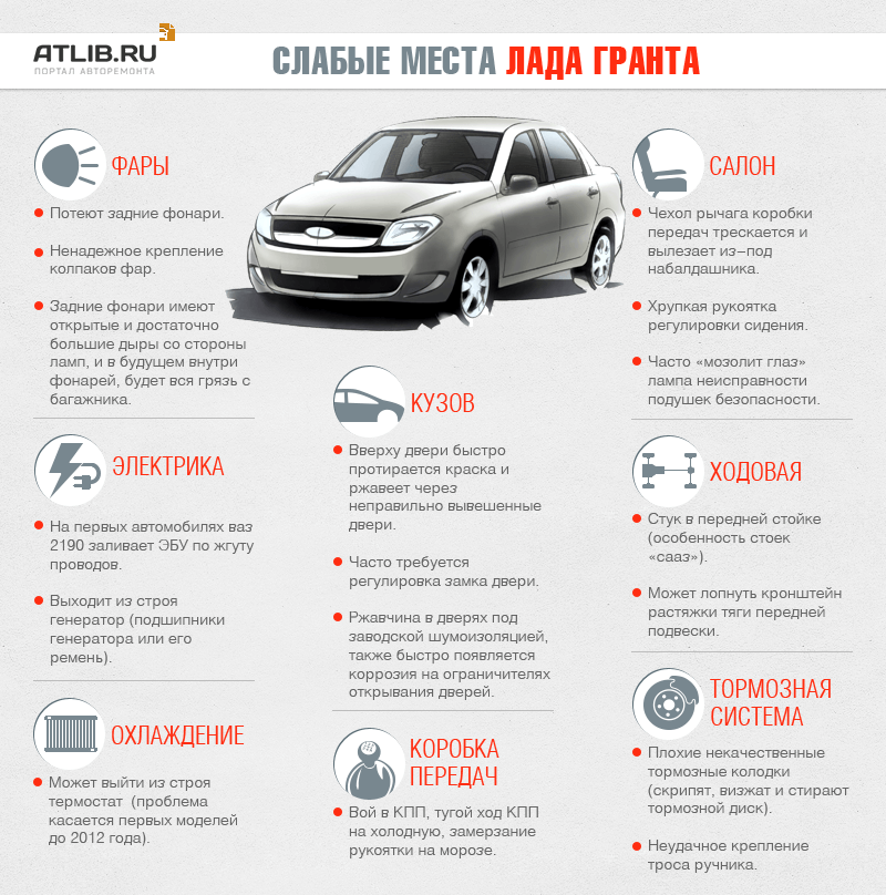 Как и многие другие автомобили «Лада Гранта» имеет свои слабые места, которые принято называть «болезнями».-2