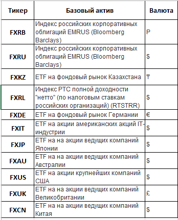 перечень доступных на Московской бирже ETF FinEx