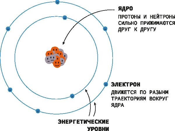 Протоны нейтроны брома. Строение нейтрона. Взаимодействие протонов и нейтронов. Атом 4 потона и 5 нейтроно. 4 Протона 4 нейтрона.