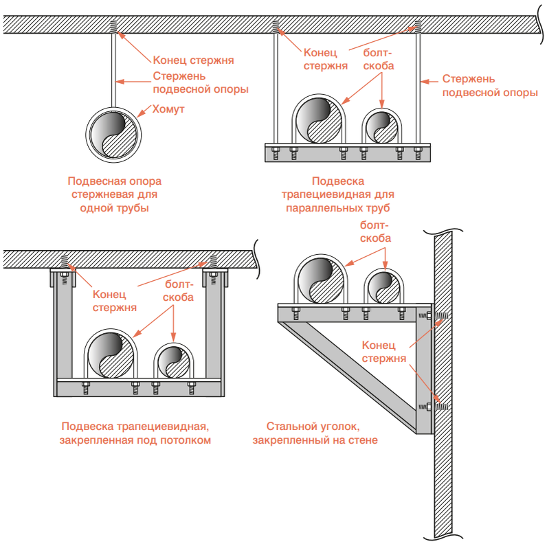 Между трубами. Подвесная прокладка трубопровода схема. Крепление неподвижных опор трубопроводов. Опорные конструкции под трубопроводы. Неподвижная опора для труб отопления в стене схема.