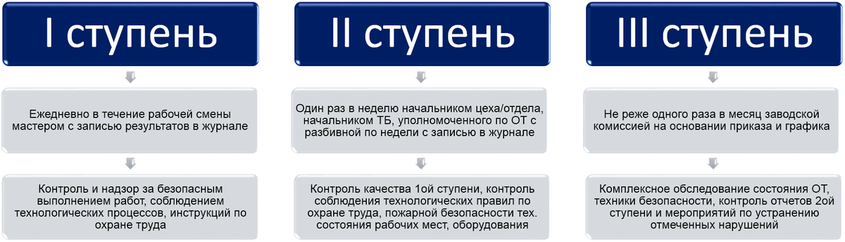 Схема трехступенчатого контроля