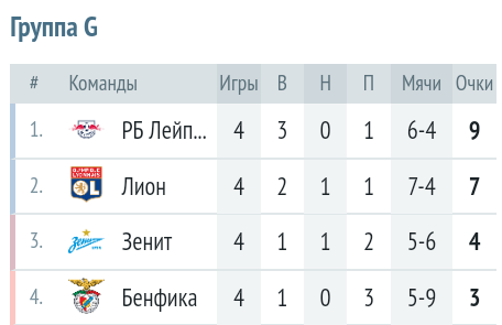 Текущая таблица
