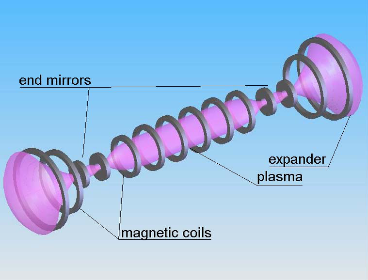 
Идея открытой ловушки — магнитный циллиндр с пробками/зеркалами на концах и расширителями за ними.
