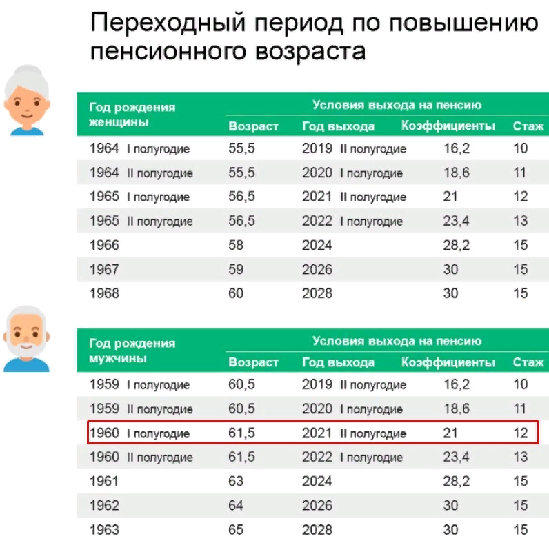 Официальная таблица переходного периода по выходу на пенсию женщин 1964-1968 г.р. и мужчин  1959-1963 г.р. с сайта ПФР  