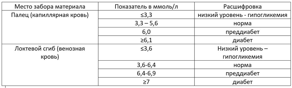 Какой сахар у здорового человека должен быть. Сахар норма у женщин после 60 лет таблица. Нормальный сахар в крови у женщин после 50 после еды. Сахар в крови норма у женщин после 50 лет таблица норм. Сахар в крови норма у женщин после 60 таблица.