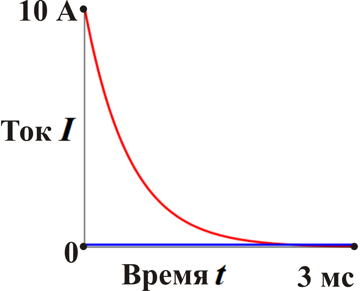 Качественная зависимость