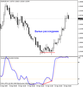 Если на графике вырисовывается бычья дивергенция такого типа, необходимо стоять на старте покупок, т.к. цены начнут стремительно расти. Для того чтобы в биржевом терминале увидеть такую тенденцию, следует учитывать не только ценовые Min, но и нижнюю часть подвального индикатора.