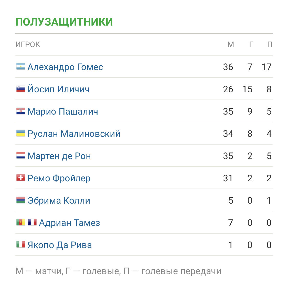 Статика полузащитников Аталанты за сезон 2019/2020