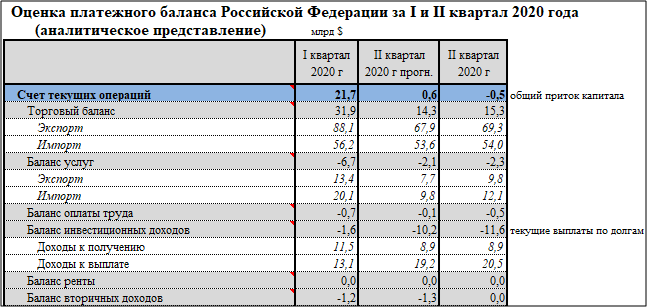 Платежный баланс РФ. Разбираемся, что это такое. Часть III.