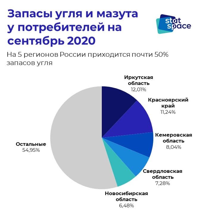 Запасы угля по странам