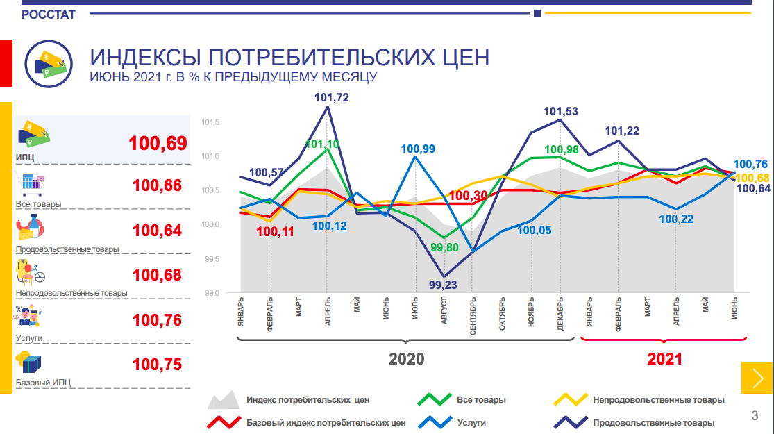 Сайт росстата индексация потребительских цен. Индекс потребительских цен на 2025. росстат инфляция санкт петербурга. как росстат считает инфляцию. индекс потребительской сцены на 2025 год.