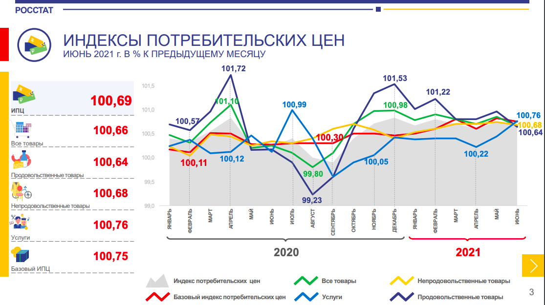 Индекс потребительских цен росстат 2024. Индекс потребительских цен на 2021. Росстат инфляция Санкт Петербурга. Как Росстат считает инфляцию. Индекс потребительской сцены на 2021 год.