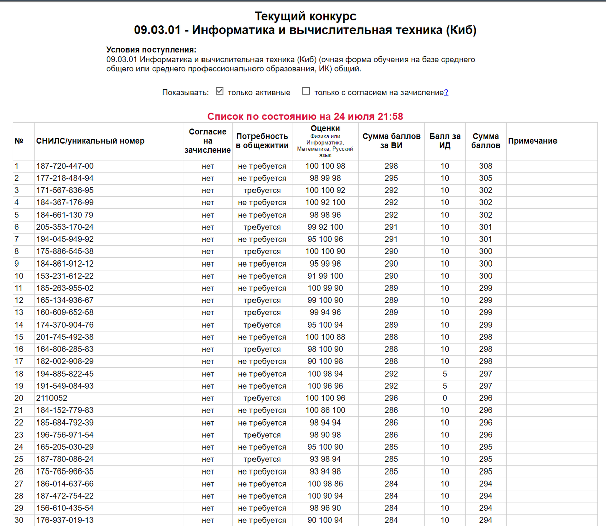 Конкурс МИРЭА на ИВТ. Бюджетных мест 153 