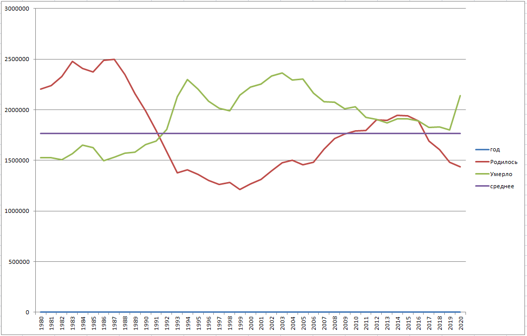 Данные по рождаемости и смертности в виде графика