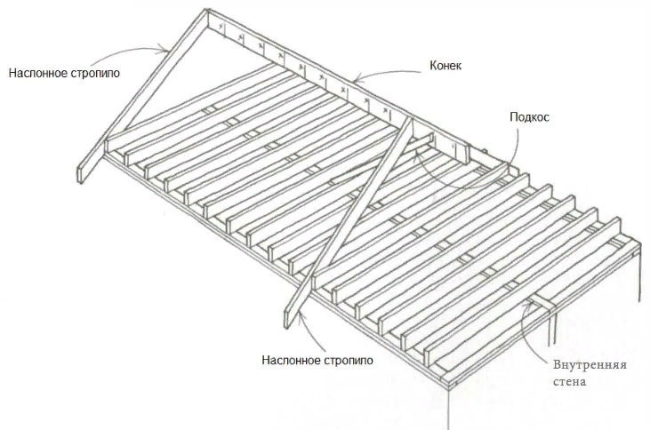 схема сборки вальмовой крыши