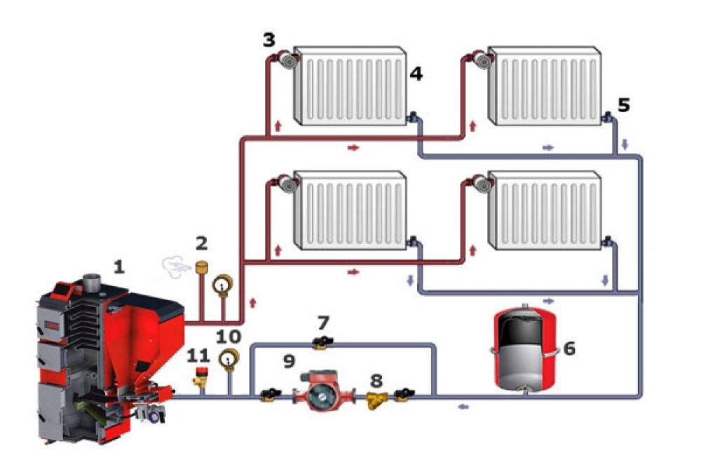 Система отопления закрытого типа
1. Котел
2. Предохранительный клапан
3. Вентиль ручной регулировки
4. Радиатор
5. Выпускающий вентиль
6. Расширительный бак
7. Перекрывающий вентиль
8. Фильтр грубой очистки
9. Циркуляционный насос
10. Манометр
11. Кран слива воды
