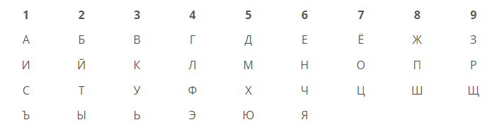 Таблица для расчета числа имени.