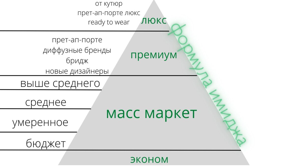 Иерархия брендов: уровень качества и осознанное потребление | Алена  Удовенко I Формула Имиджа | Дзен