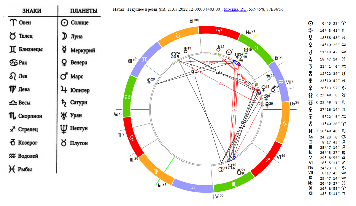 Астрологическое небо, Взаимодействие Планет и их энергии. 21.03.2022г.