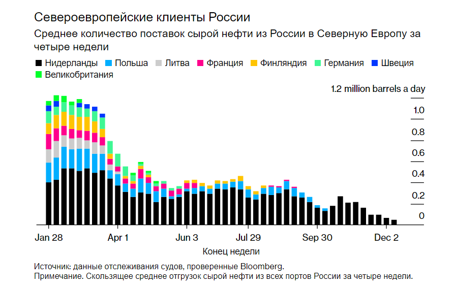 Едем на восток: кому Россия нефть продает