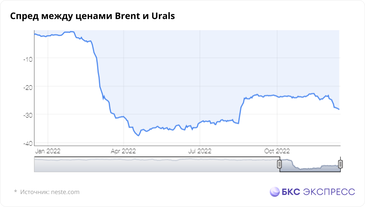 Нефть юралс